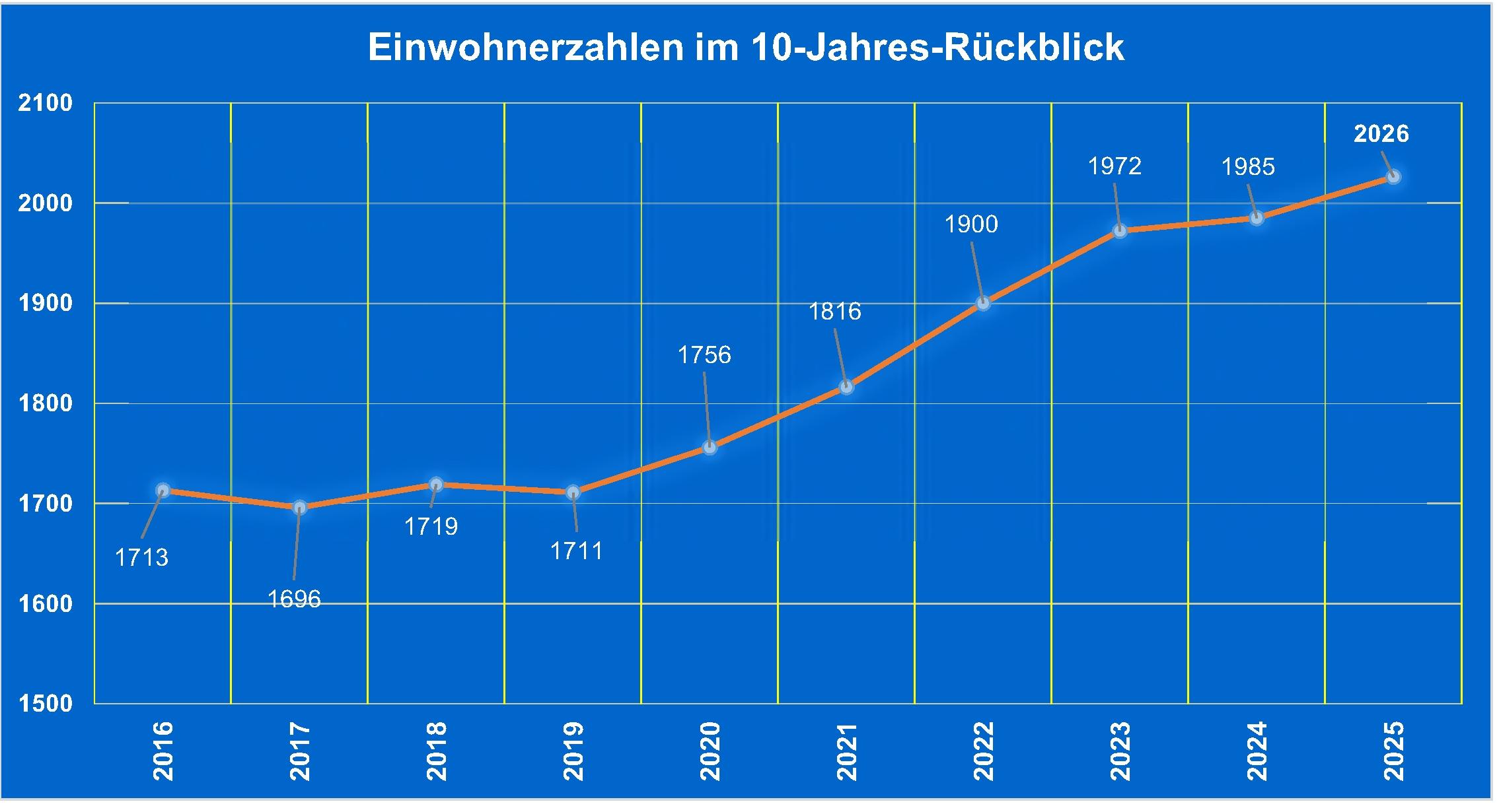 Bevölkerungsstatistik 2016-2025
