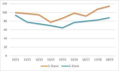 grafik italienisch