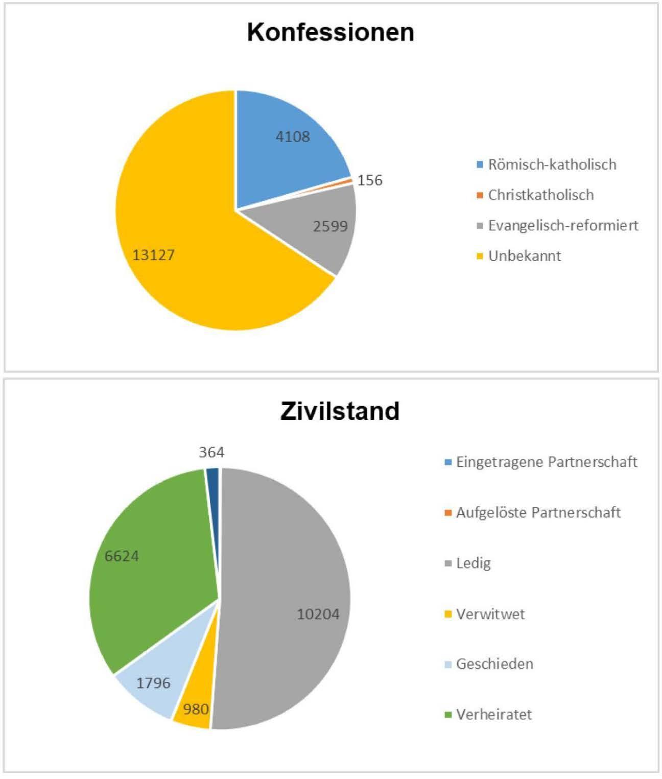 Konfessionen und Zivilstand