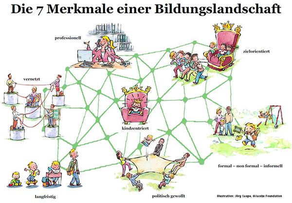 Hier sind die 7 Merkmale der Bildungslandschaft abgebildet