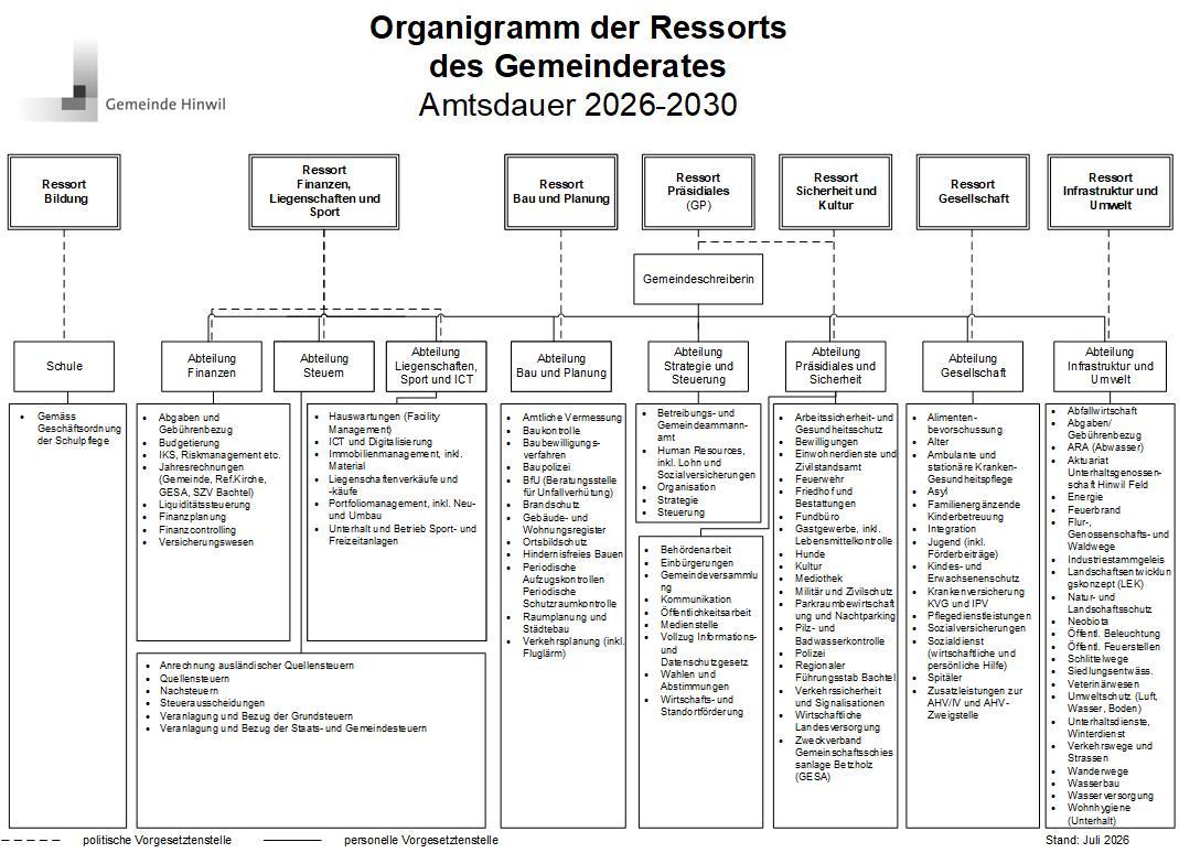 Organigramm Ressorts 2026-2030.jpg