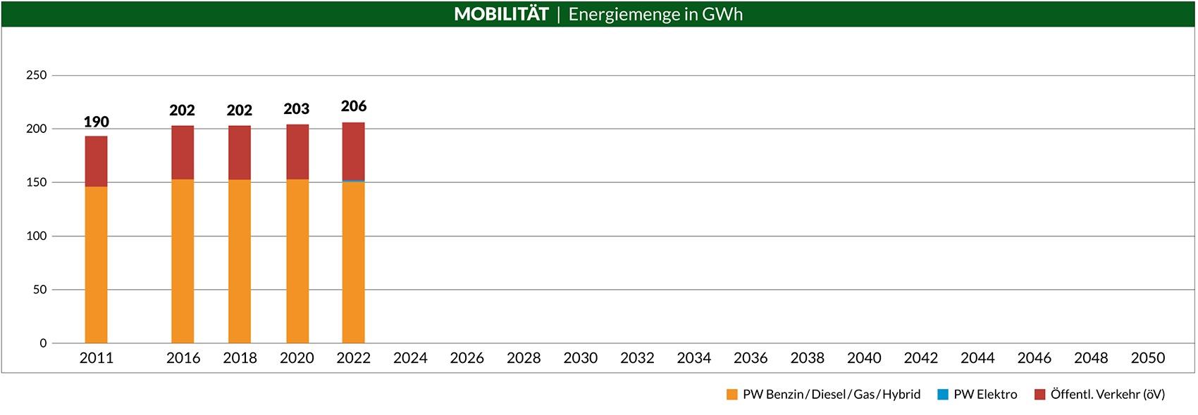 Mobilität Energiemenge in GWh