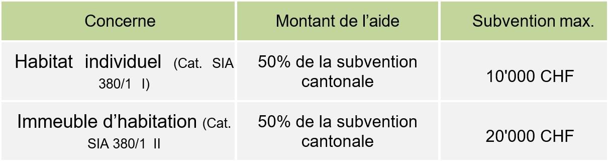 Amelioration classe efficacite CECB - tableau