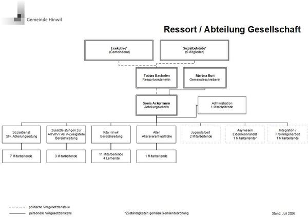 Organigramm Abteilung Gesellschaft