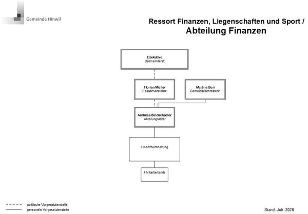 Organigramm Abteilung Finanzen