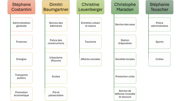 Répartition des dicastères