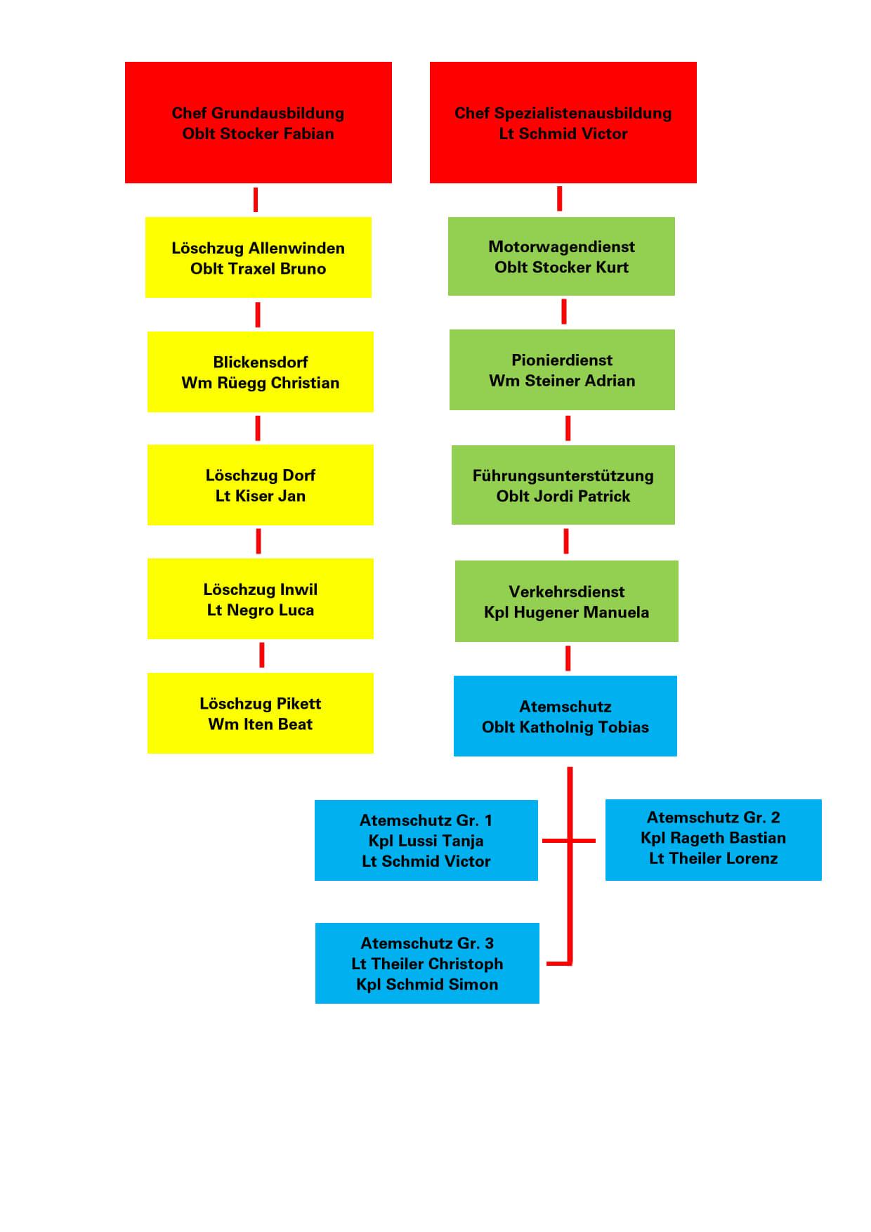 Ausbildungsformationen