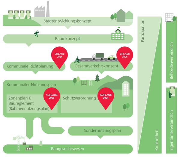 Schema Ortsplanungsinstrumente