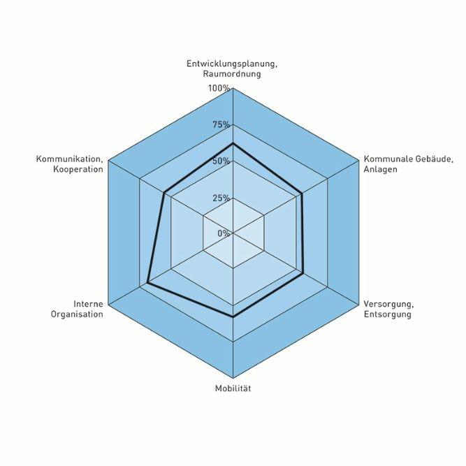Grafik Bewertung