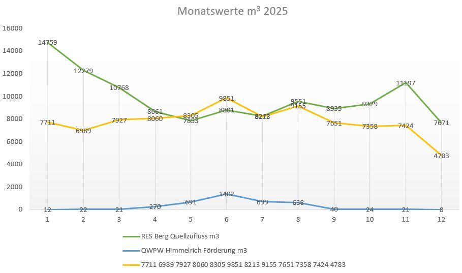 Wasserversorgung Tägerig