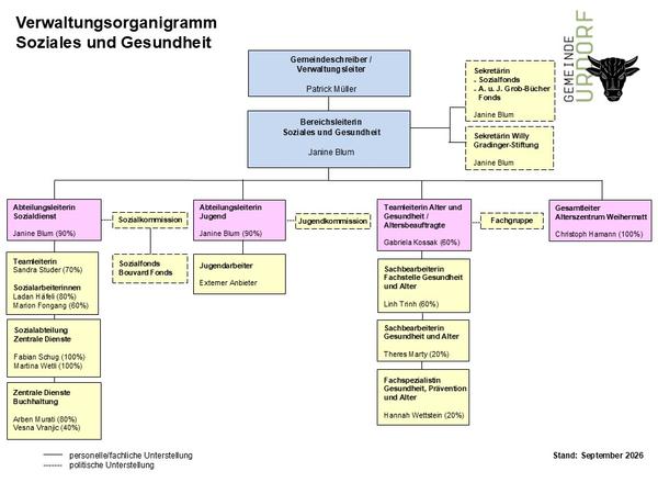 Verwaltungsorganigramm Soziales und Gesundheit