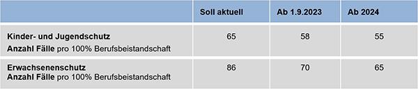 Tabelle 1