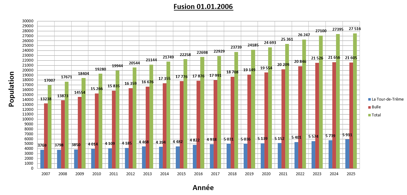 Statistiques population