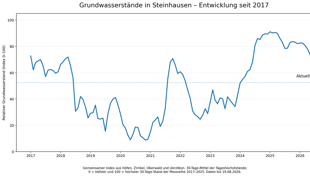 Grafik Grundwasserstände 2017 - 2026