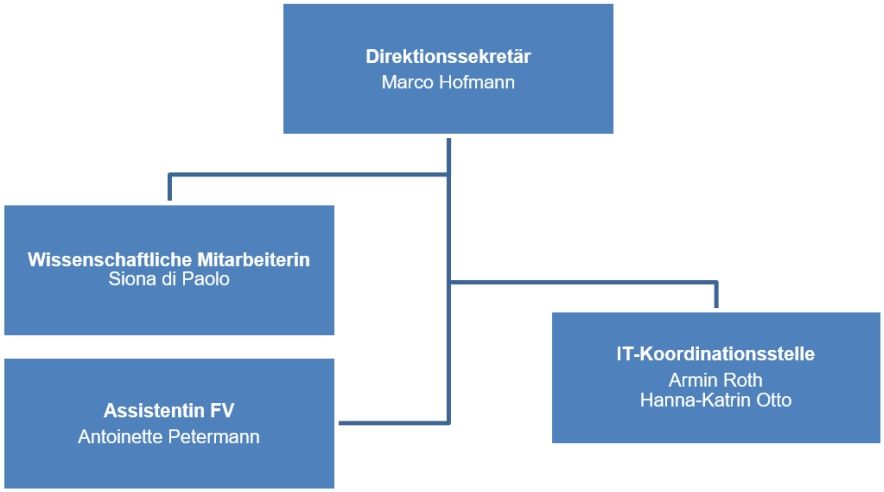 Direktionssekretariat Finanzverwaltung