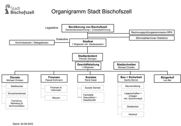 Organigramm