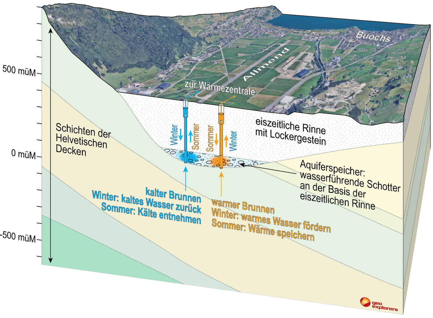 Grafik: Schematischer Schnitt durch den oberflächennahen Untergrund in der Talebene zwischen Oberdorf und Bürgenberg. Im Stanser Talboden befindet sich eine rund 400 Meter tiefe Felsrinne, die vom Gletscher gebildet und mit Lockergesteinen aufgefüllt wurde. In den Schottern über dem Fels zirkuliert mit grosser Wahrscheinlichkeit Grundwasser, welches geothermisch zur Erzeugung und Speicherung von Wärme genutzt werden kann. 