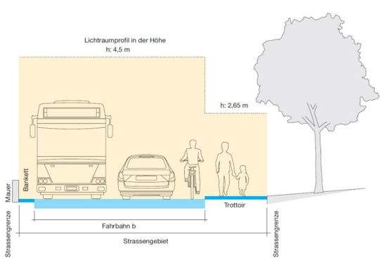 Grafik Abstände