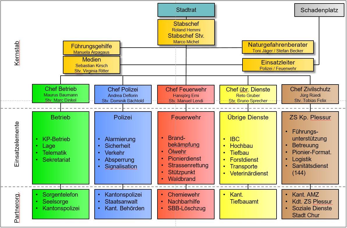 Organigramm Katastrophenstab