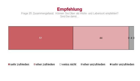 Oltner Bevölkerung empfiehlt Olten als Wohn- und Lebensort