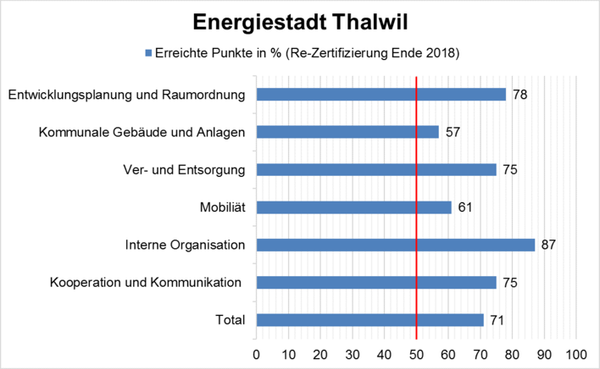 Zertifizierung Energiestadt Thalwil Punkte 