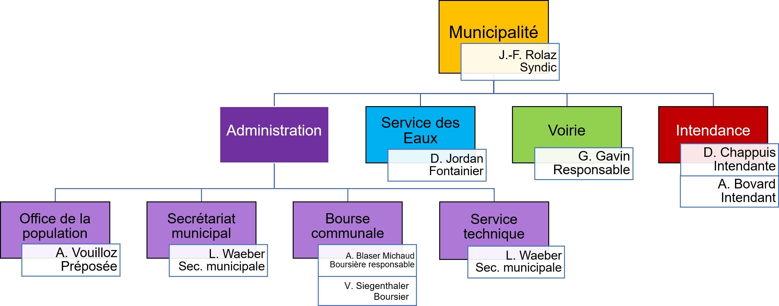 Organigramme des services communaux