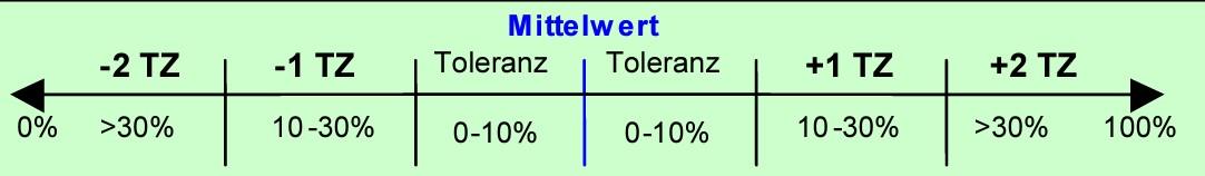 Mittelwert Trinkwasser