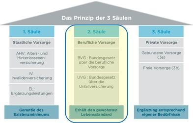 Pensionskasse, 2. Säule