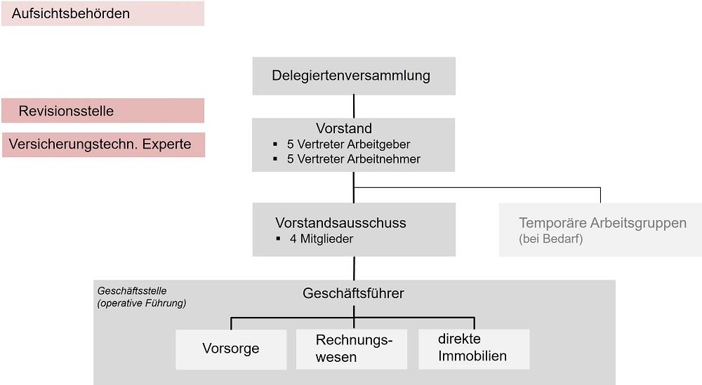 Organigramm