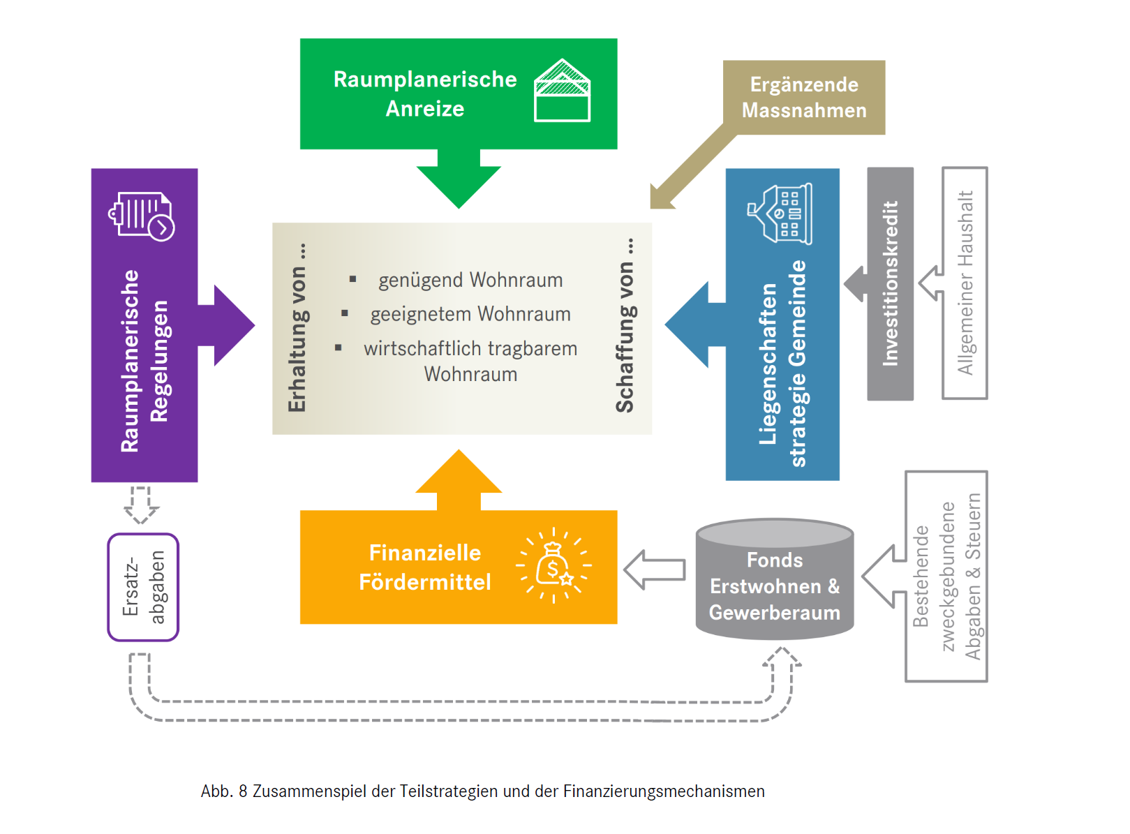 Zusammenspiel der Teilstrategien und der Finanzierungsmechanismen
